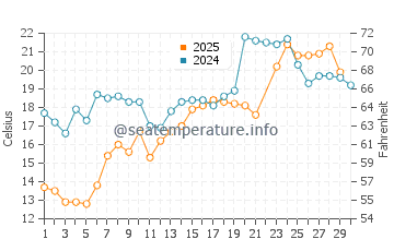 Honey Harbour water temp chart in June