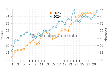 Honghai water temp chart in June