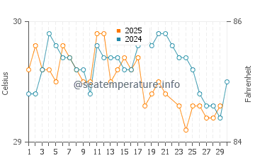 Honiara water temp chart in June
