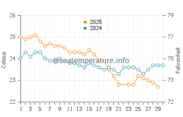 Hook Island water temp chart in June