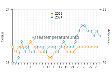 Hookena Beach water temp chart in June