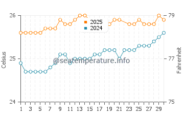 Temperatura del agua en Hookipa en junio