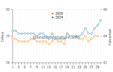 Temperature dell'acqua a Hope Bay a giugno