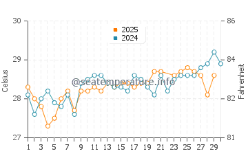 Hope Town water temp chart in June