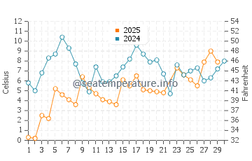 Temperature dell'acqua a Hopedale a giugno