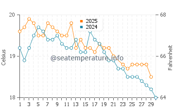 Temperature dell'acqua a Hopetoun a giugno