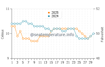 Temperature dell'acqua a Hornopirén a giugno