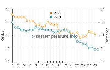 Hot Water Beach water temp chart in June