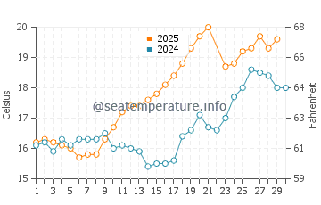 Houat water temp chart in June