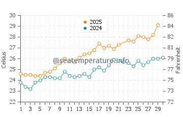 Wassertemperatur Houmt Souk im Juni