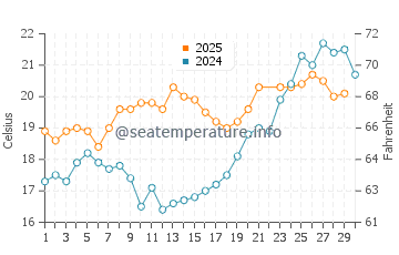 Temperature dell'acqua a Hourtin a giugno