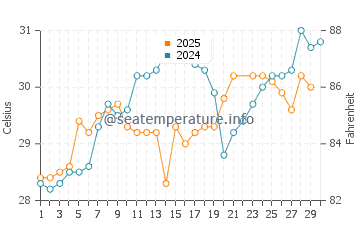 Houston water temp chart in June