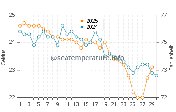 Temperature dell'acqua a Houtman Abrolhos a giugno