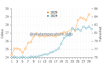 Houyu water temp chart in June
