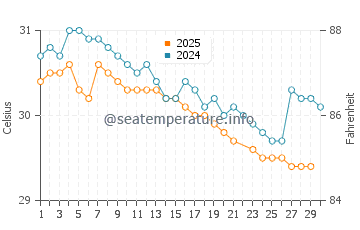 Wassertemperatur Hua Hin im Juni