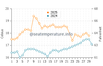 Temperatura del agua en Huacho en junio