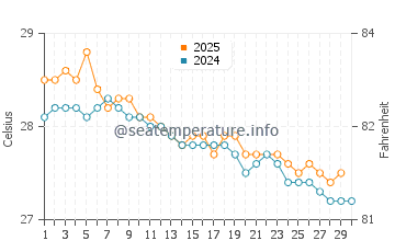 Temperatura vode u Huahine u lipnju
