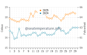 Temperatura del agua en Huanchaco en junio
