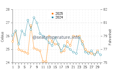 Huaquillas water temp chart in June