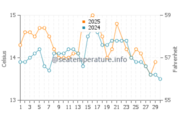 Temperature dell'acqua a Huasco a giugno