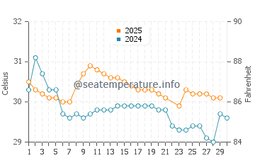 Temperature dell'acqua a Huatulco a giugno