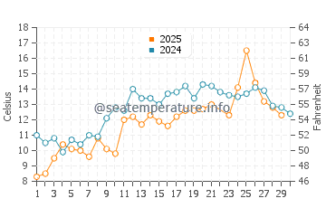 Hubbards Beach water temp chart in June