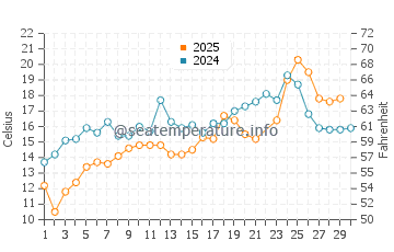 Humarock water temp chart in June