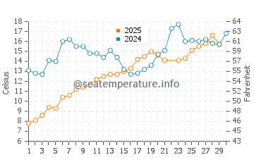 Humber Bay water temp chart in June
