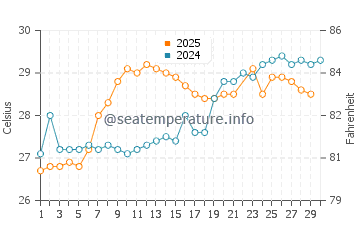 Humen water temp chart in June