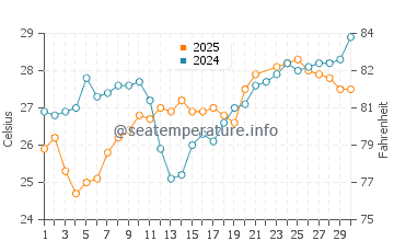 Temperatura vode u Humiston Beach Park u lipnju