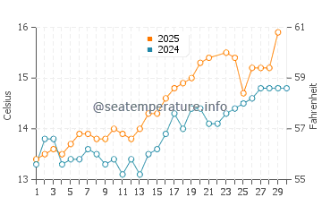 Hundleton water temp chart in June