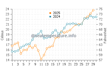 Wassertemperatur Hungnam im Juni