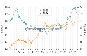 Temperature dell'acqua a Hunnebostrand a giugno