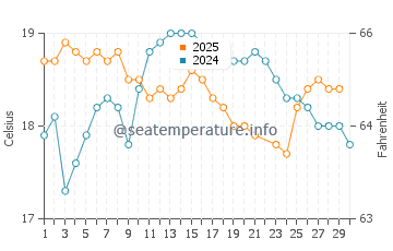 Hunters Hill water temp chart in June