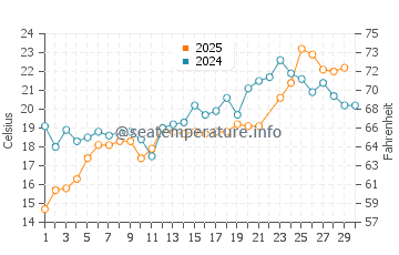 Wassertemperatur Huntington Bay im Juni