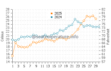 Wassertemperatur Huron im Juni