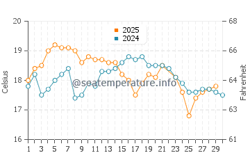 Huskisson water temp chart in June