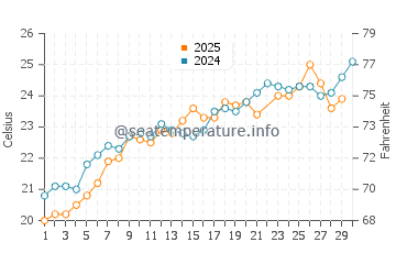 Wassertemperatur Hvar im Juni