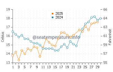 Temperature dell'acqua a Hvide Sande a giugno