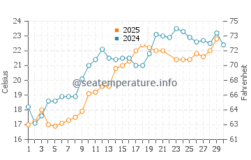 Hwaseong water temp chart in June