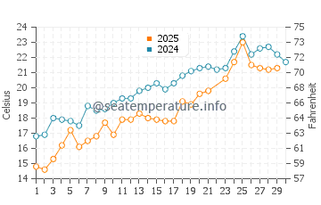 Wassertemperatur Hyannis im Juni