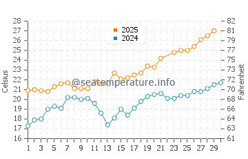 Hyeres water temp chart in June