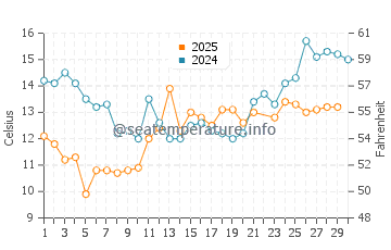 Temperatura del agua en Hylkje en junio