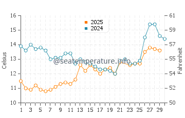 Wassertemperatur Hyllestad im Juni
