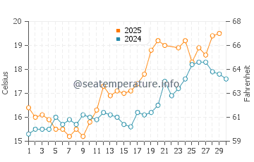 Wassertemperatur Hythe im Juni