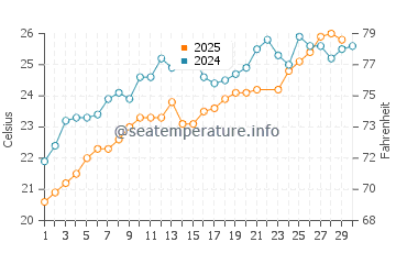 Ialysos water temp chart in June