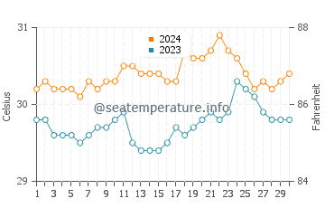 Wassertemperatur Ibajay im Juni