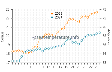 Ibarrangelu water temp chart in June