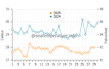 Temperatura da água em Icacos em junho