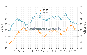 Temperatura del agua en Icaria en junio